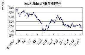 鋼坯走勢(shì)圖