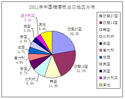 2011年中國鍍層板出口分布
