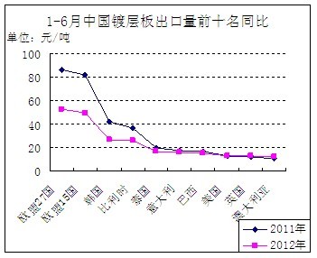1-6月中國鍍層板出口量