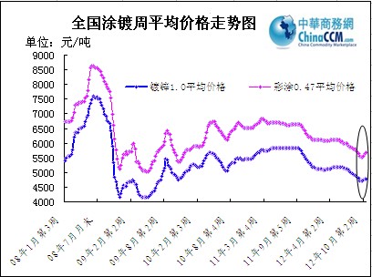 全國涂鍍周均價走勢圖