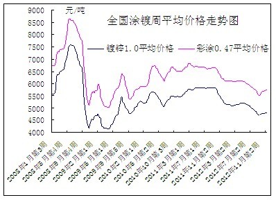 <b>國內涂鍍</b>周均價走勢圖