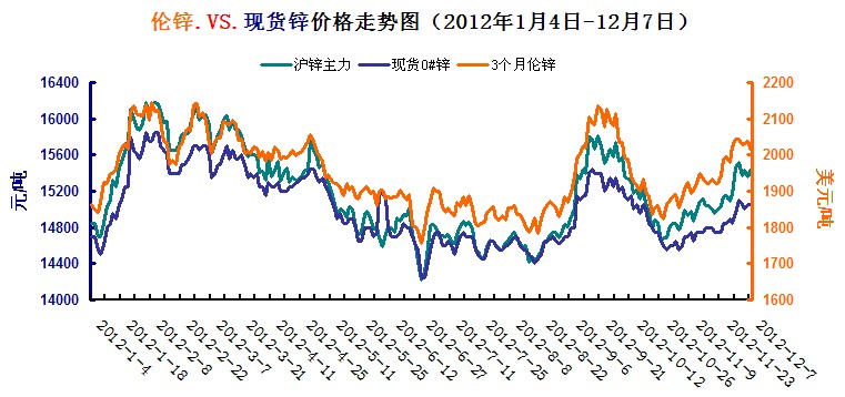 倫鋅、滬鋅、現(xiàn)貨鋅價格走勢