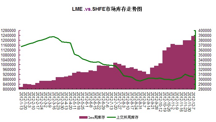LME鋅庫存、SHFE鋅庫存走勢