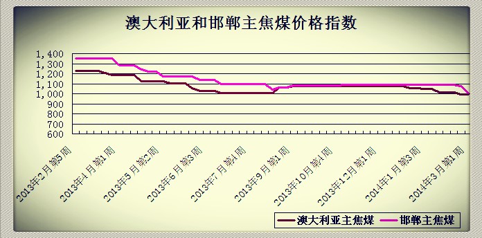 2014��3�µ�1�ܰĴ������ͺ�������ú�r��ָ��