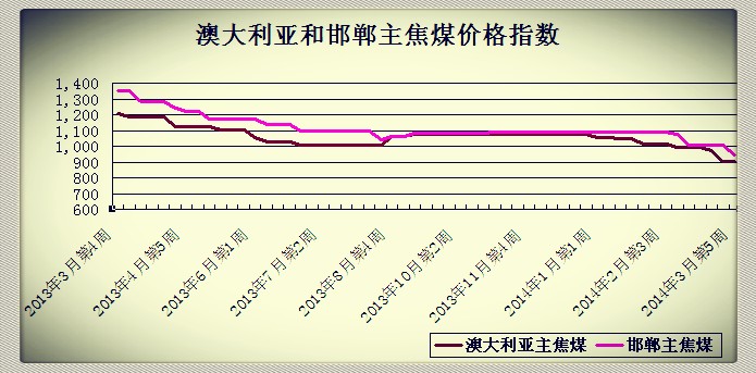 2014��3�µ�5�ܰĴ������ͺ�������ú�r��ָ��
